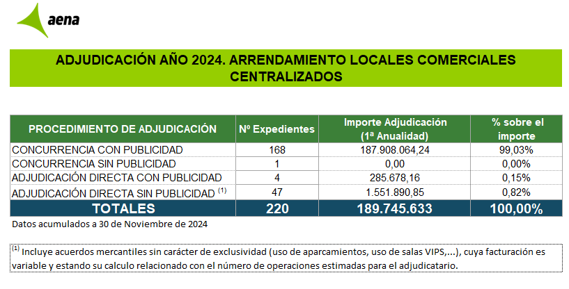 Datos de contratos en 2024 de Aena Comercial