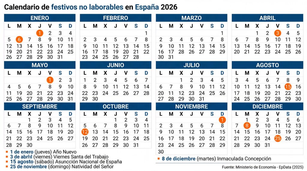 Calendario laboral 2026: Estos son los festivos y puentes que nos esperan 1 calendario laboral 2026 espana Calendario laboral 2026: Estos son los festivos y puentes que nos esperan
